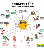 Studiul IKEA despre dimineti: bucurestenii se trezesc mai devreme decat locuitorii altor capitale europene